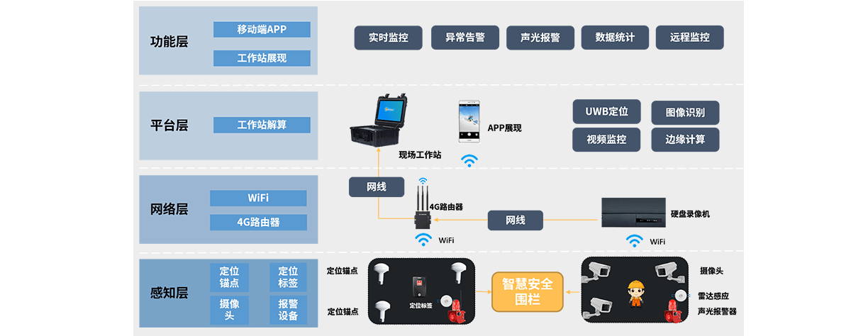 智慧安全圍欄